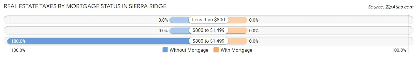Real Estate Taxes by Mortgage Status in Sierra Ridge