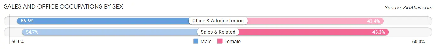 Sales and Office Occupations by Sex in Sierra Ridge