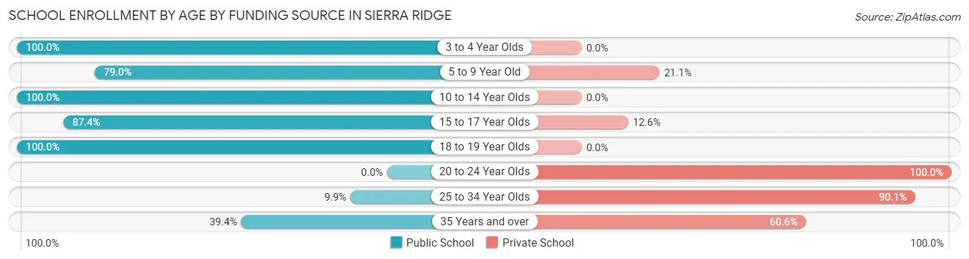 School Enrollment by Age by Funding Source in Sierra Ridge