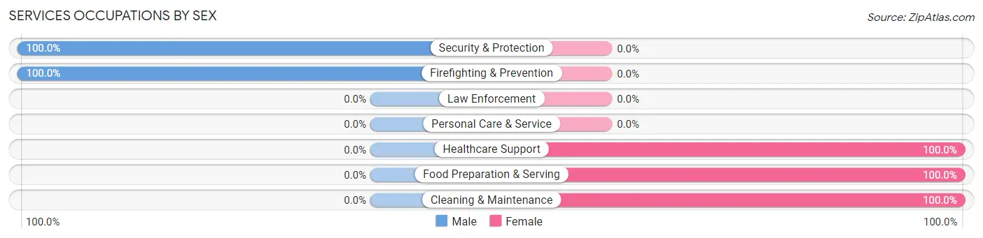 Services Occupations by Sex in Sierra Ridge