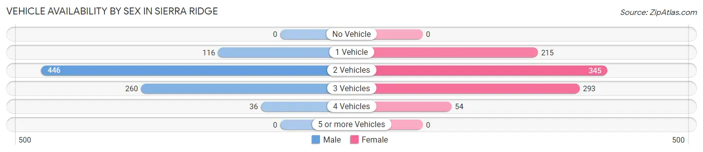 Vehicle Availability by Sex in Sierra Ridge