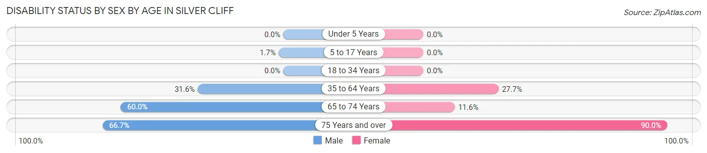 Disability Status by Sex by Age in Silver Cliff
