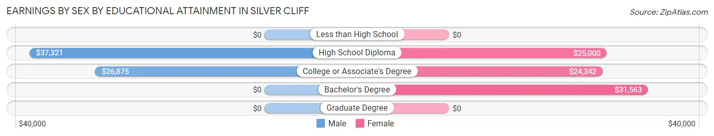 Earnings by Sex by Educational Attainment in Silver Cliff