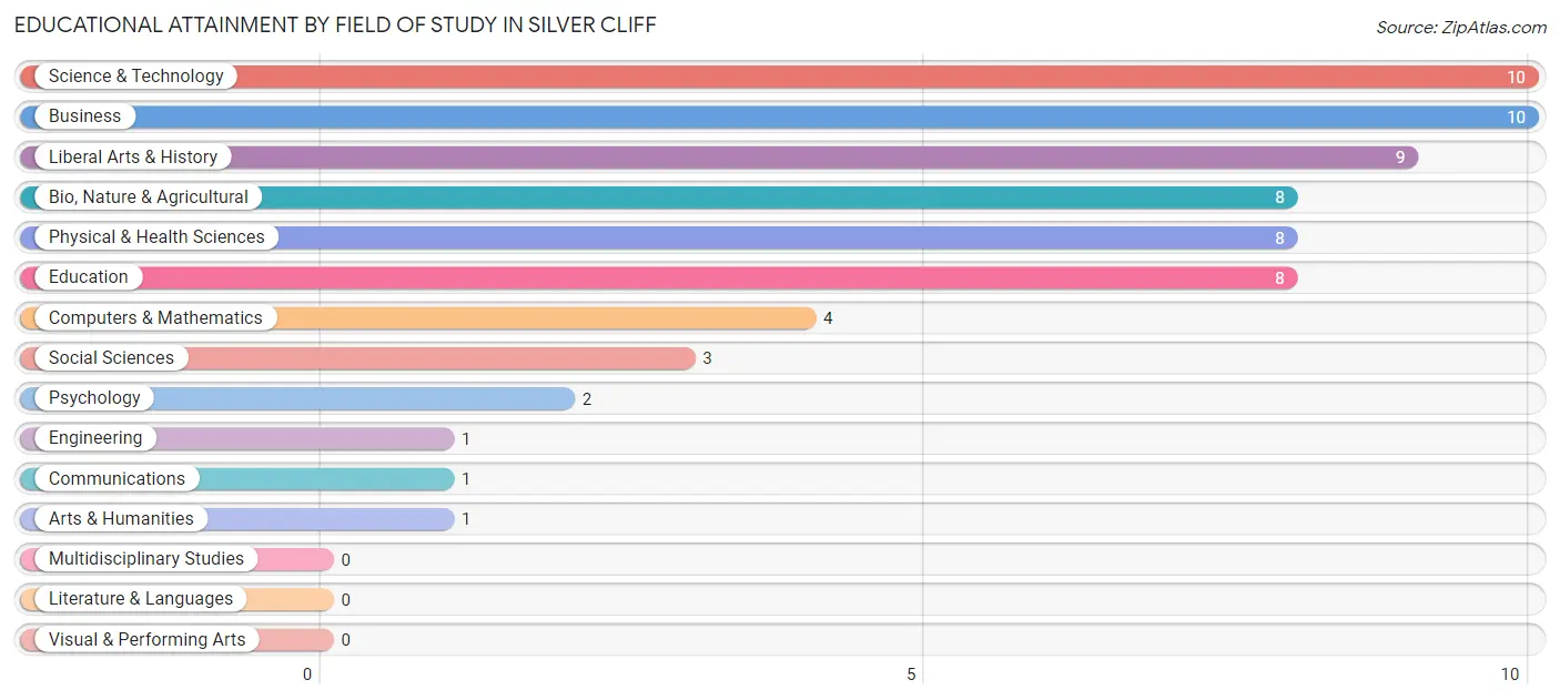 Educational Attainment by Field of Study in Silver Cliff