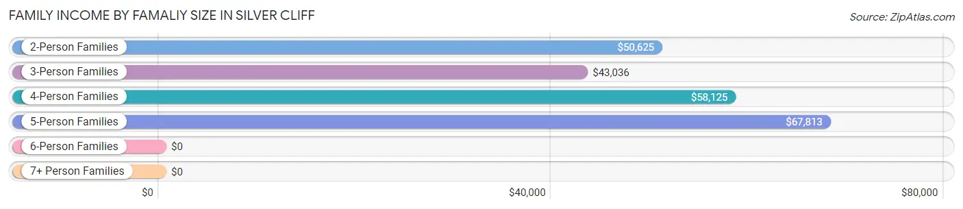 Family Income by Famaliy Size in Silver Cliff
