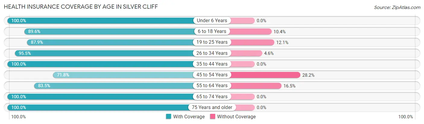 Health Insurance Coverage by Age in Silver Cliff