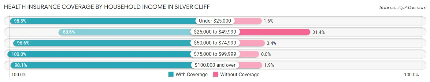 Health Insurance Coverage by Household Income in Silver Cliff