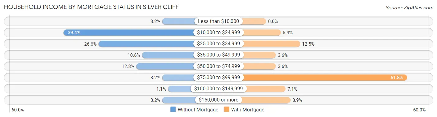 Household Income by Mortgage Status in Silver Cliff