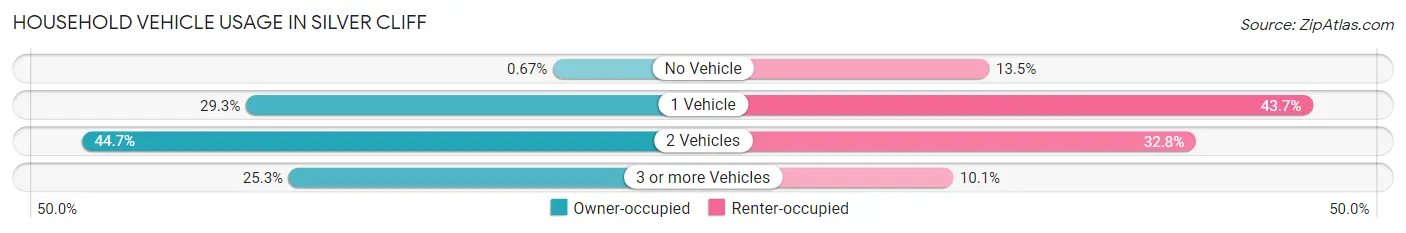 Household Vehicle Usage in Silver Cliff
