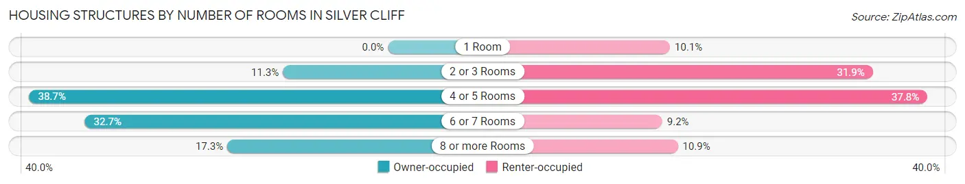 Housing Structures by Number of Rooms in Silver Cliff