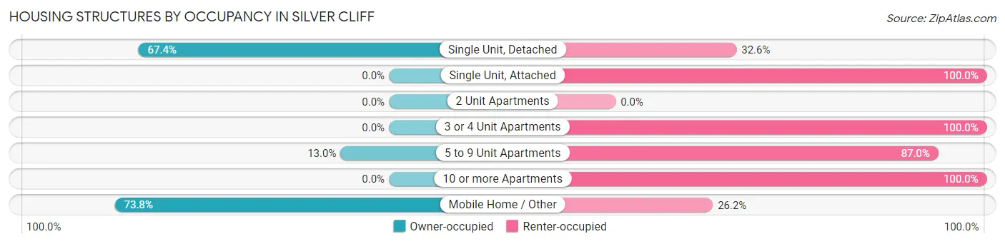 Housing Structures by Occupancy in Silver Cliff