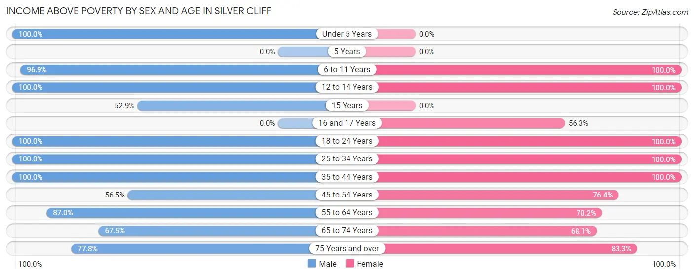 Income Above Poverty by Sex and Age in Silver Cliff
