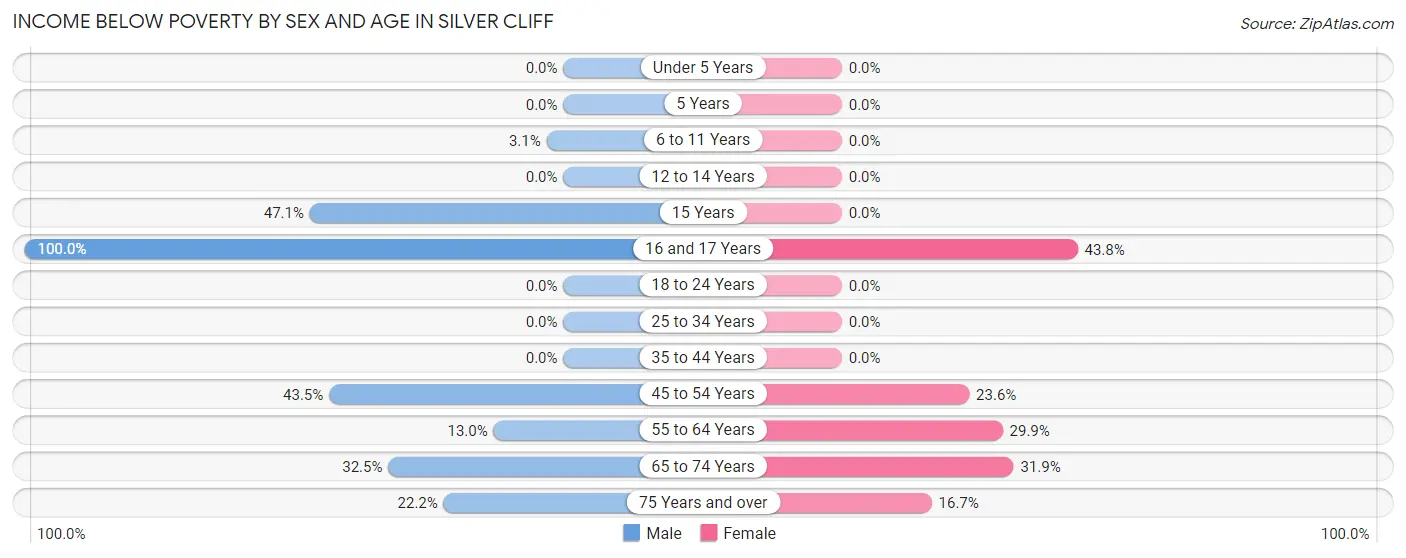 Income Below Poverty by Sex and Age in Silver Cliff