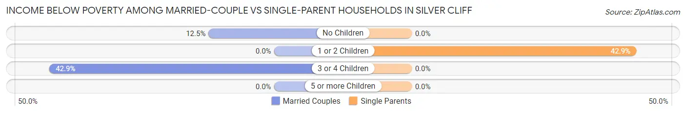 Income Below Poverty Among Married-Couple vs Single-Parent Households in Silver Cliff