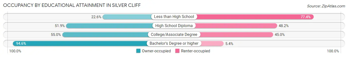 Occupancy by Educational Attainment in Silver Cliff