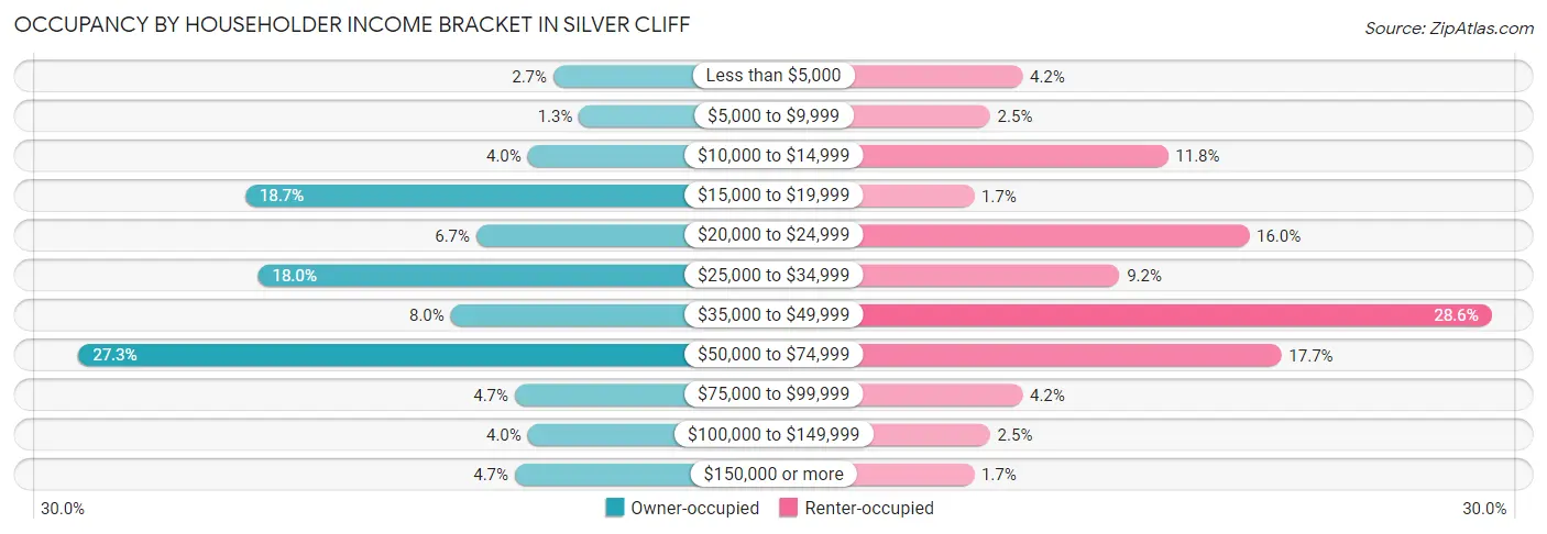 Occupancy by Householder Income Bracket in Silver Cliff