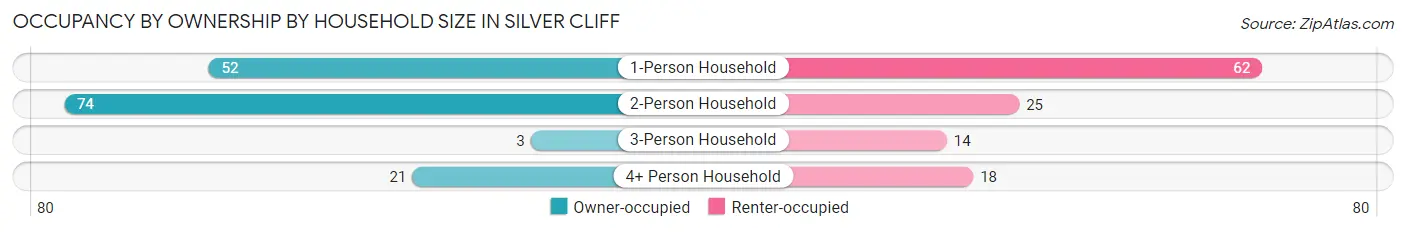 Occupancy by Ownership by Household Size in Silver Cliff