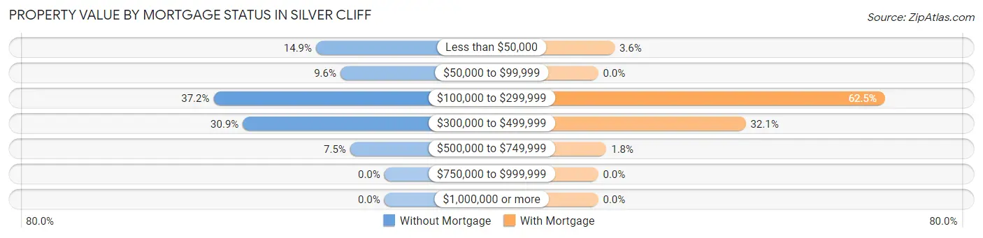 Property Value by Mortgage Status in Silver Cliff