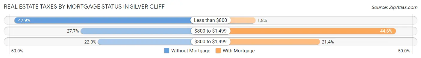 Real Estate Taxes by Mortgage Status in Silver Cliff