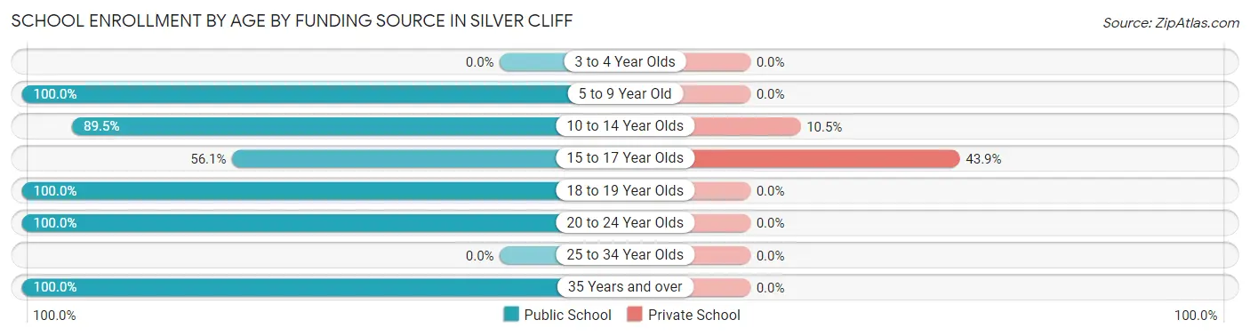 School Enrollment by Age by Funding Source in Silver Cliff