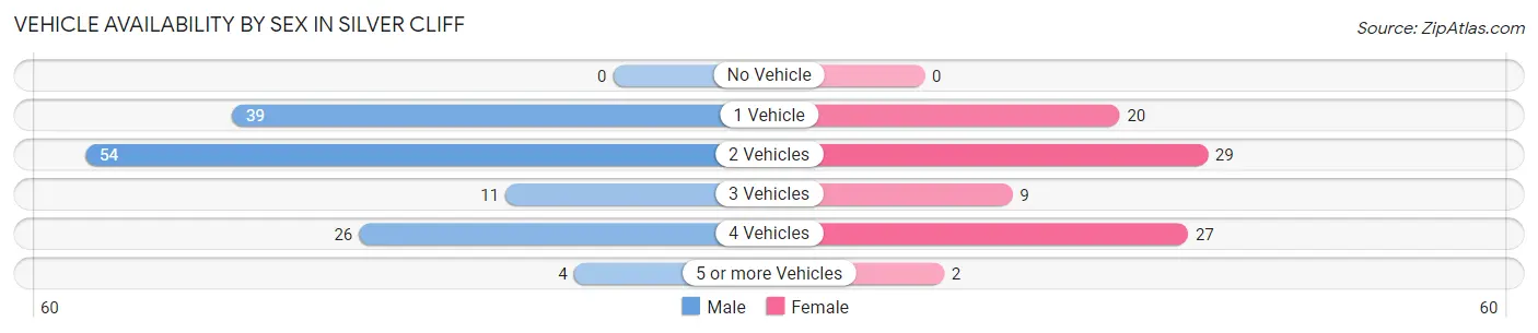 Vehicle Availability by Sex in Silver Cliff