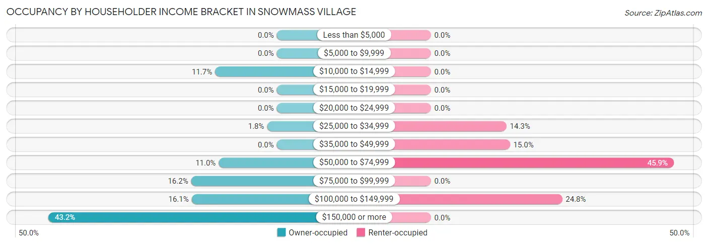 Occupancy by Householder Income Bracket in Snowmass Village