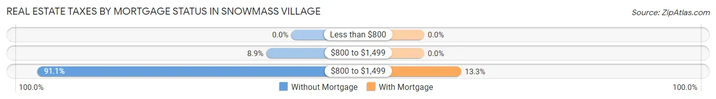 Real Estate Taxes by Mortgage Status in Snowmass Village