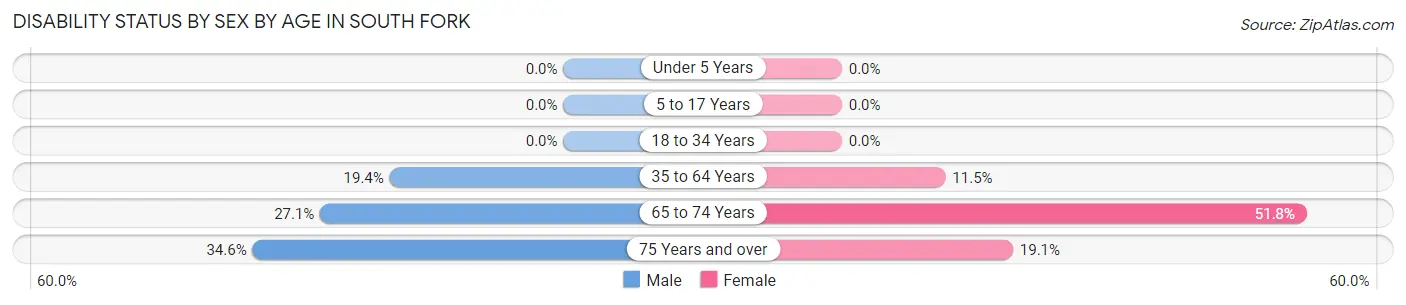 Disability Status by Sex by Age in South Fork