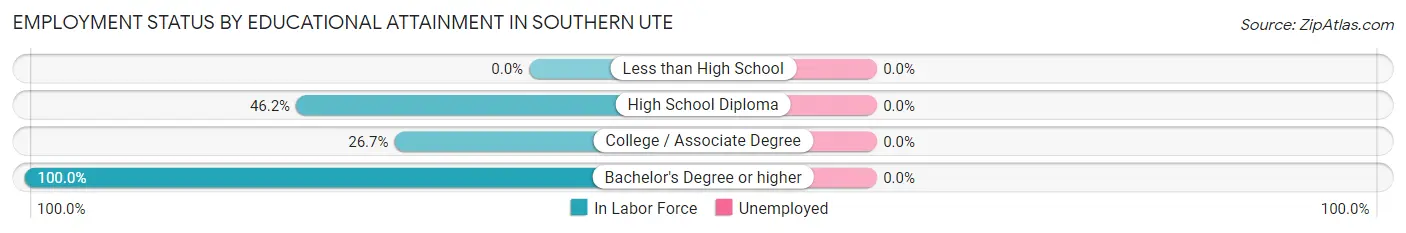 Employment Status by Educational Attainment in Southern Ute