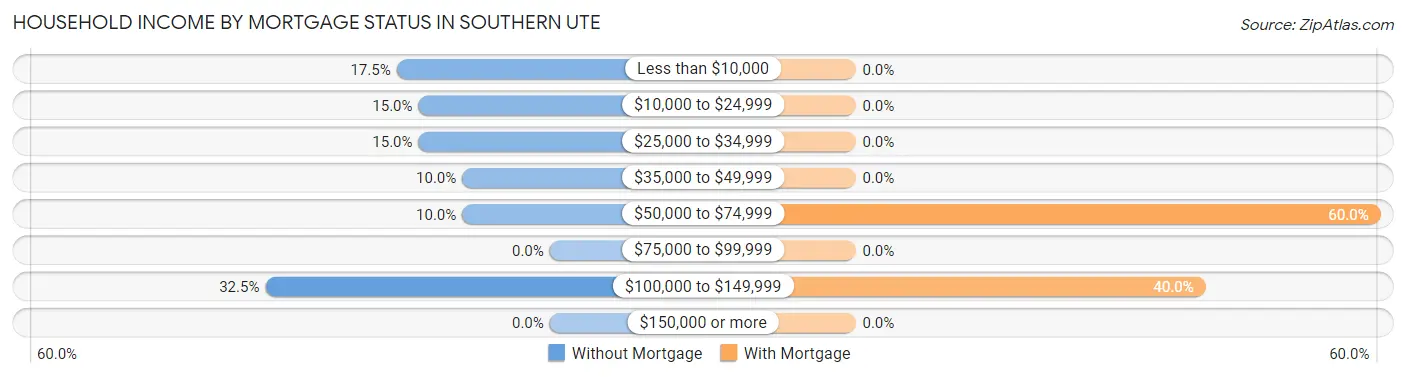 Household Income by Mortgage Status in Southern Ute
