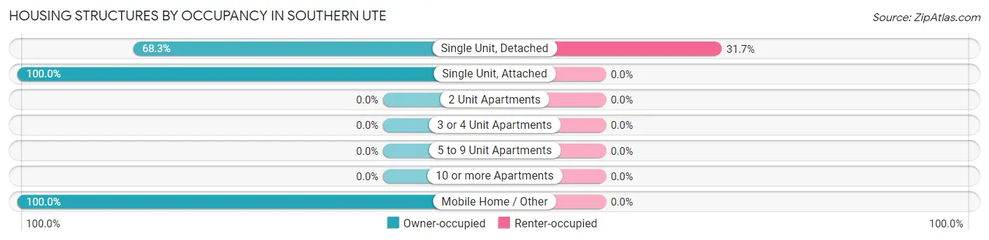 Housing Structures by Occupancy in Southern Ute