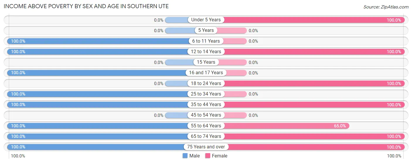 Income Above Poverty by Sex and Age in Southern Ute