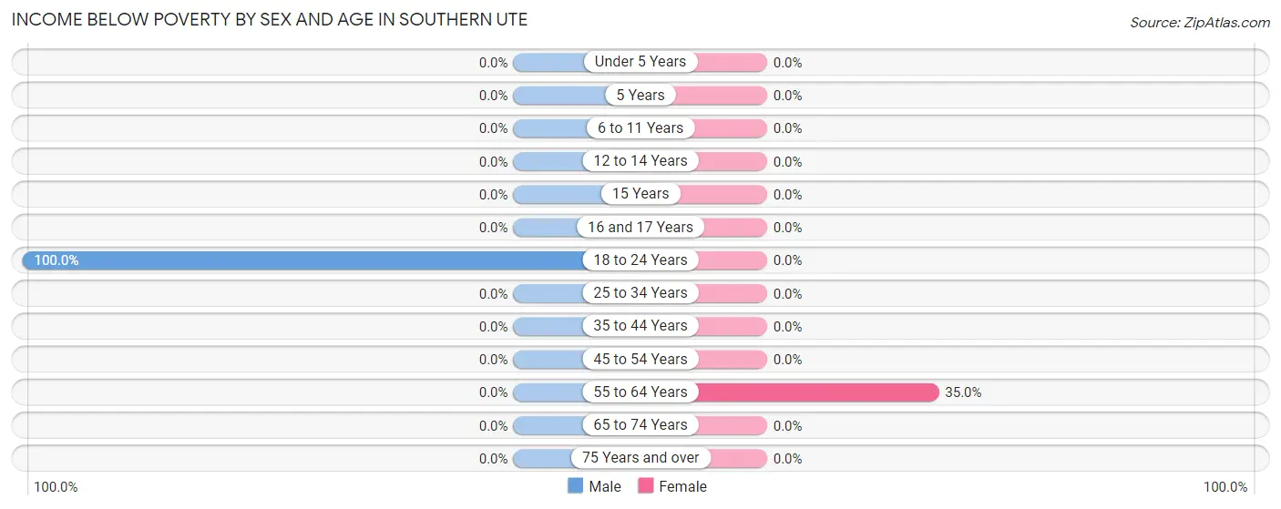 Income Below Poverty by Sex and Age in Southern Ute