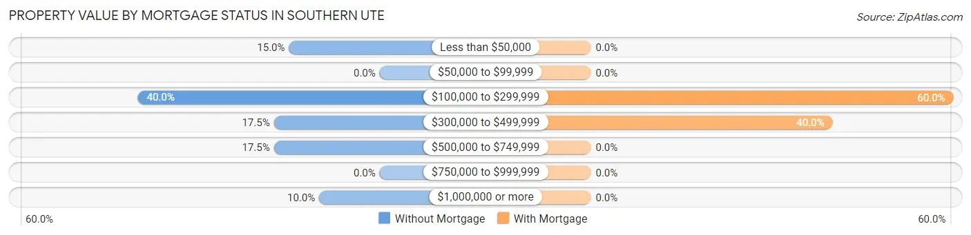 Property Value by Mortgage Status in Southern Ute