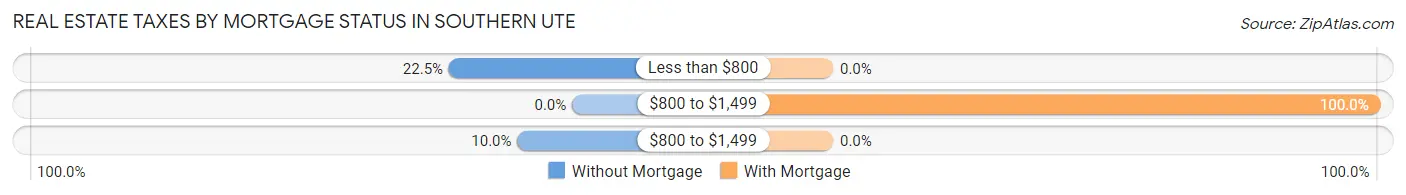 Real Estate Taxes by Mortgage Status in Southern Ute
