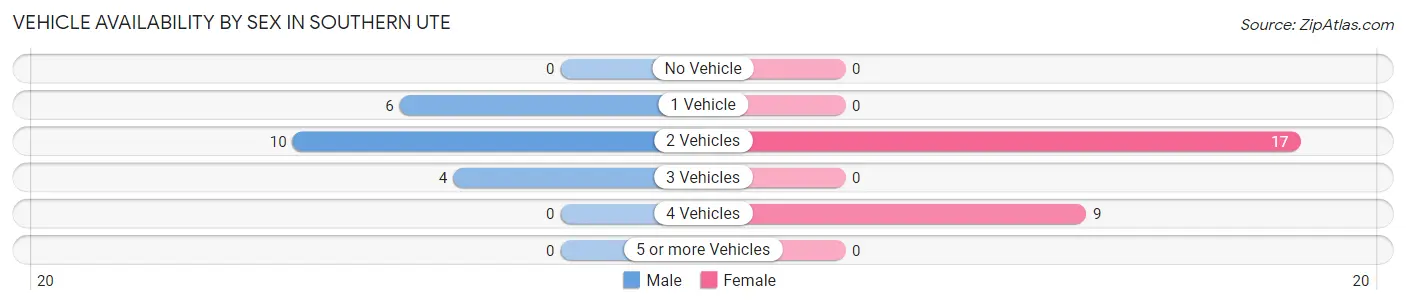 Vehicle Availability by Sex in Southern Ute