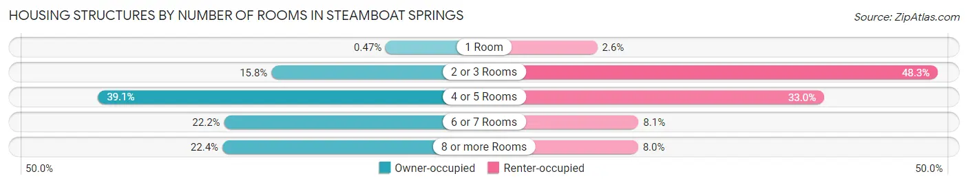 Housing Structures by Number of Rooms in Steamboat Springs