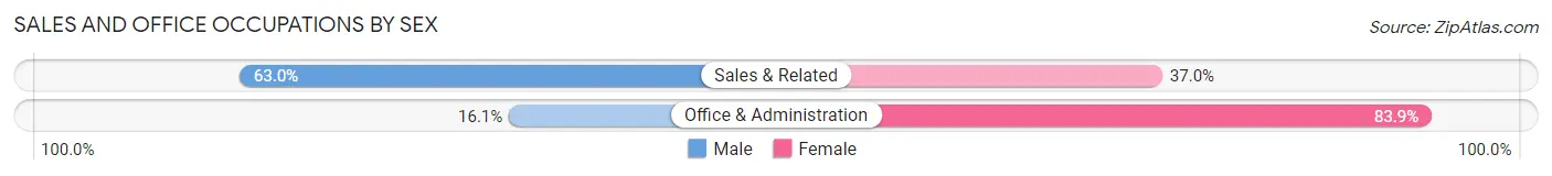 Sales and Office Occupations by Sex in Steamboat Springs