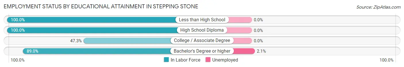 Employment Status by Educational Attainment in Stepping Stone