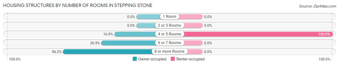 Housing Structures by Number of Rooms in Stepping Stone