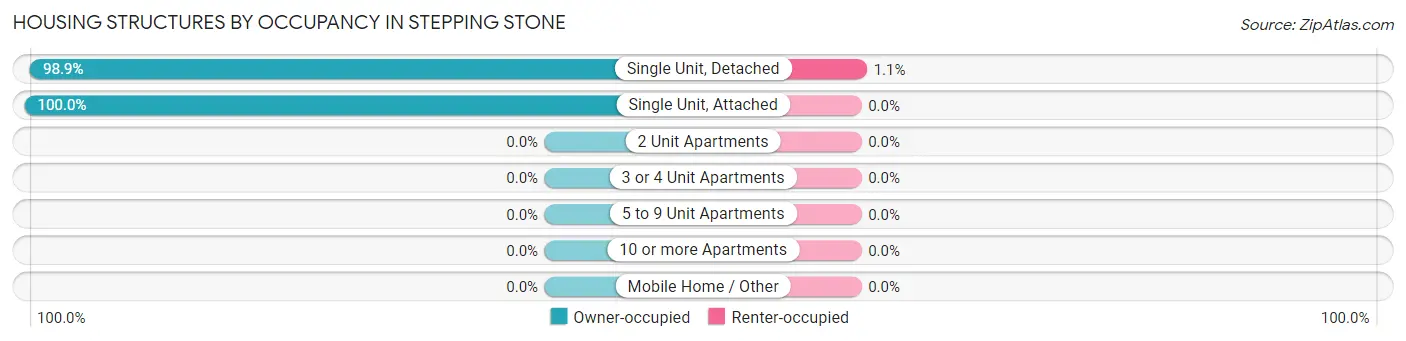 Housing Structures by Occupancy in Stepping Stone