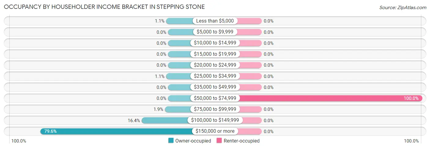 Occupancy by Householder Income Bracket in Stepping Stone