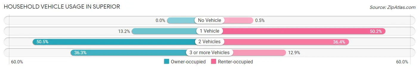 Household Vehicle Usage in Superior