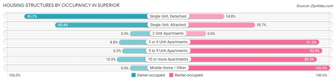 Housing Structures by Occupancy in Superior
