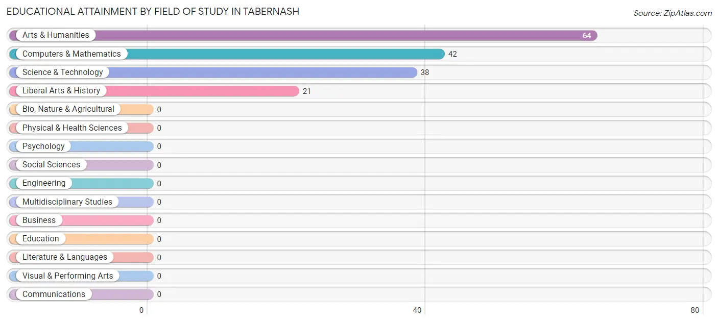 Educational Attainment by Field of Study in Tabernash