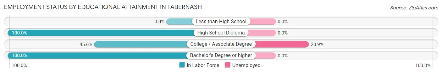 Employment Status by Educational Attainment in Tabernash