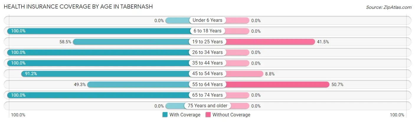 Health Insurance Coverage by Age in Tabernash
