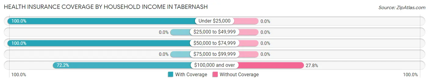 Health Insurance Coverage by Household Income in Tabernash