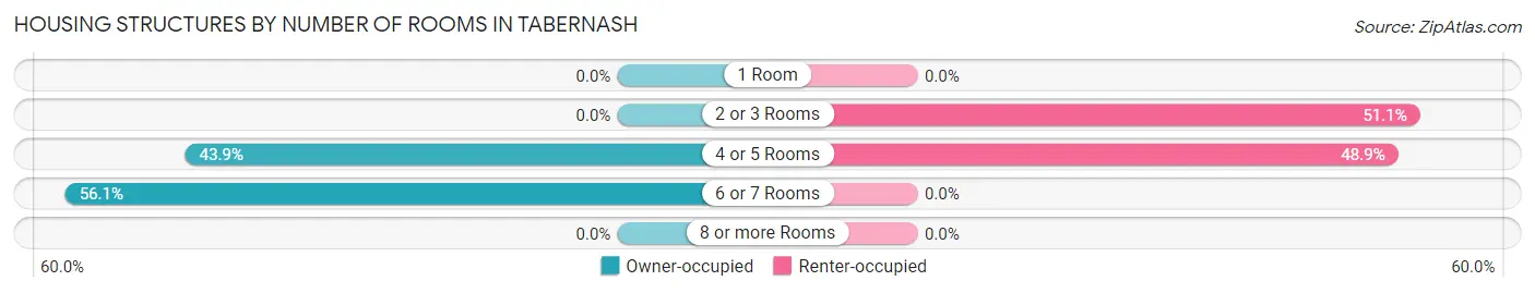 Housing Structures by Number of Rooms in Tabernash