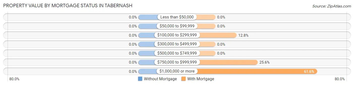 Property Value by Mortgage Status in Tabernash